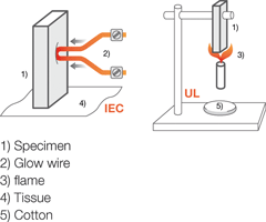Figure 4. Different test methods according to IEC 60695 and UL 94-V